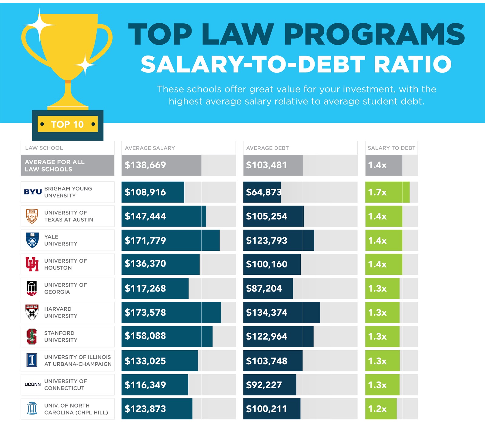 Top Law Programs Salary to Debt Romane Orlando Robb Founder