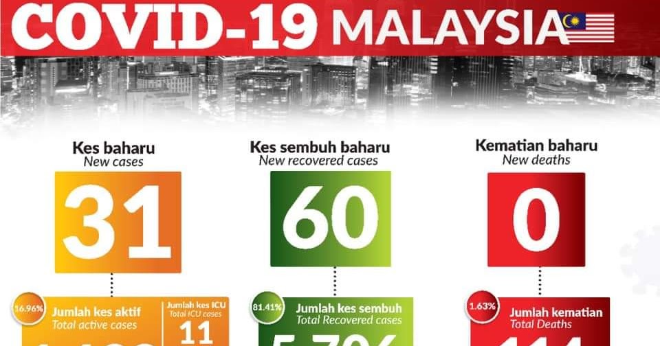 Status COVID-19 di Malaysia 20 Mei 2020 - Layanlah ...