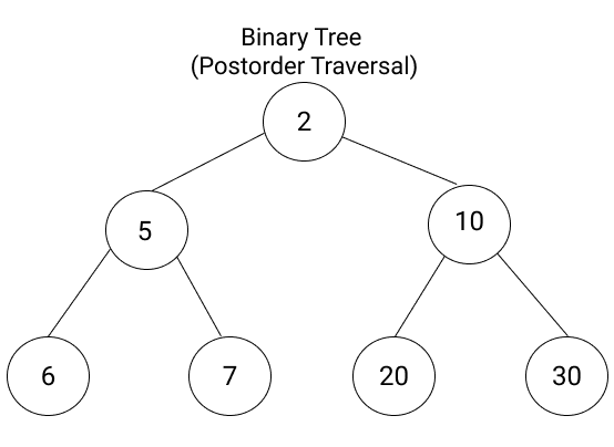 Postorder Traversal of Binary Tree - Recursive
