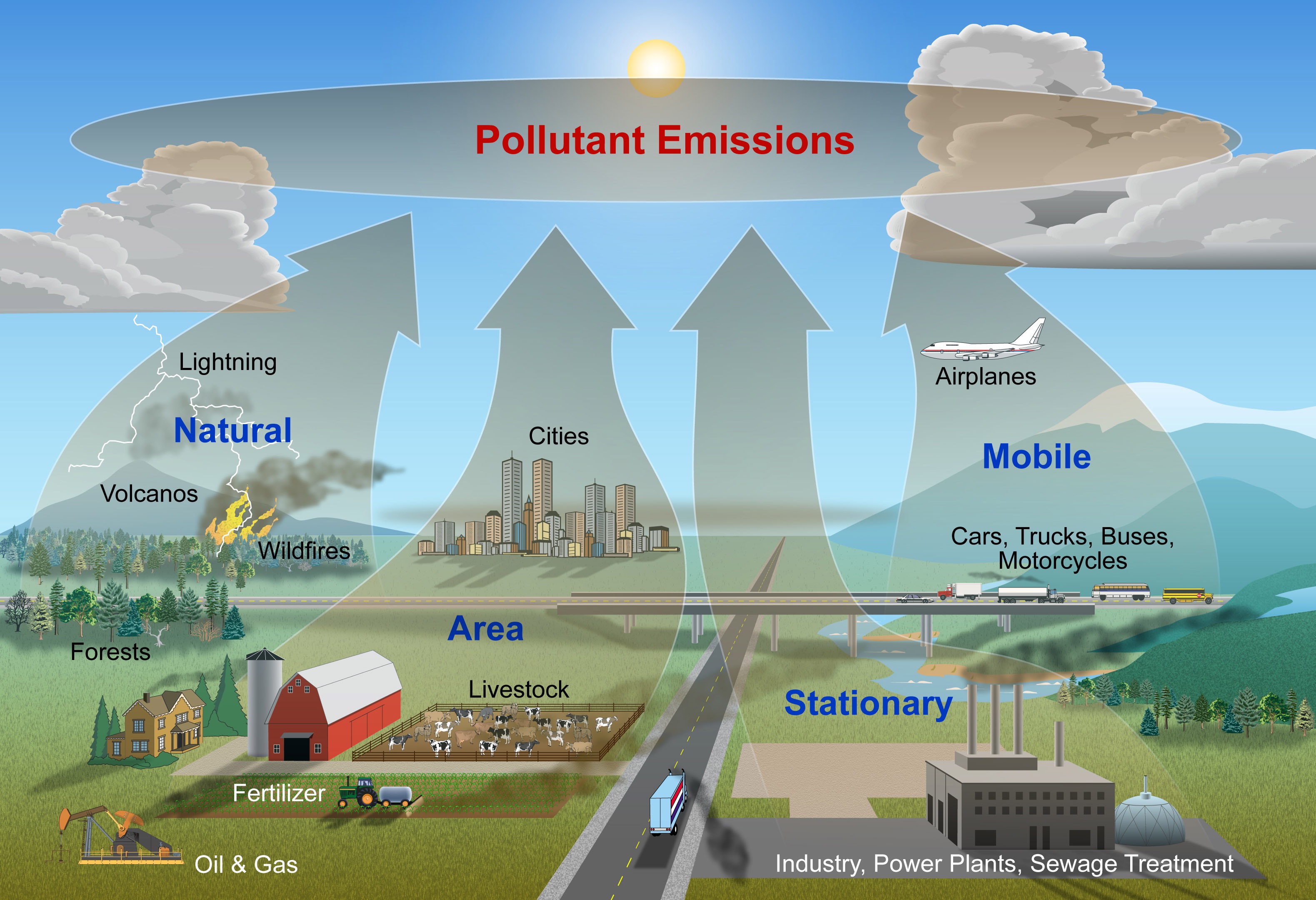 Influence natural. Влияние хозяйственной деятельности. Влияние деятельности человека. Загрязнение воздуха. Источники загрязнения воздуха.