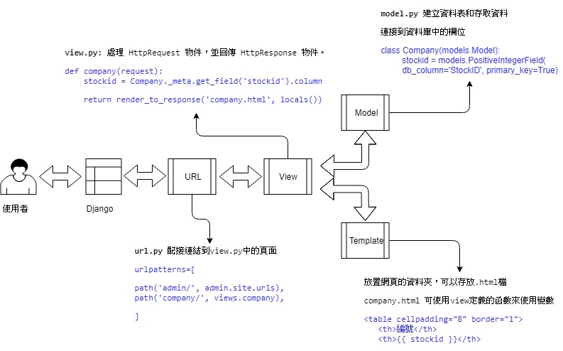 django的mtv框架model view template互動流程 魚的方舟 圖形語言的世界 labview 工作室 arduino整合開發 新網站https labview tech blogspot com 痞客邦