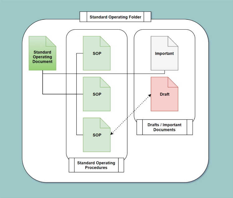 The different types of documents in business that require business