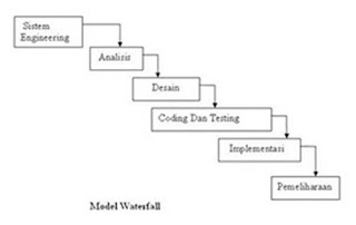 Rekayasa Perangkat Lunak: Linear Sequential Model