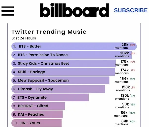 'Peaches' de KAI ocupó el primer lugar en los charts de Billboard 