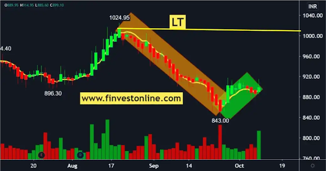 lt share price, finvestonline.com lt share price, finvestonline.com