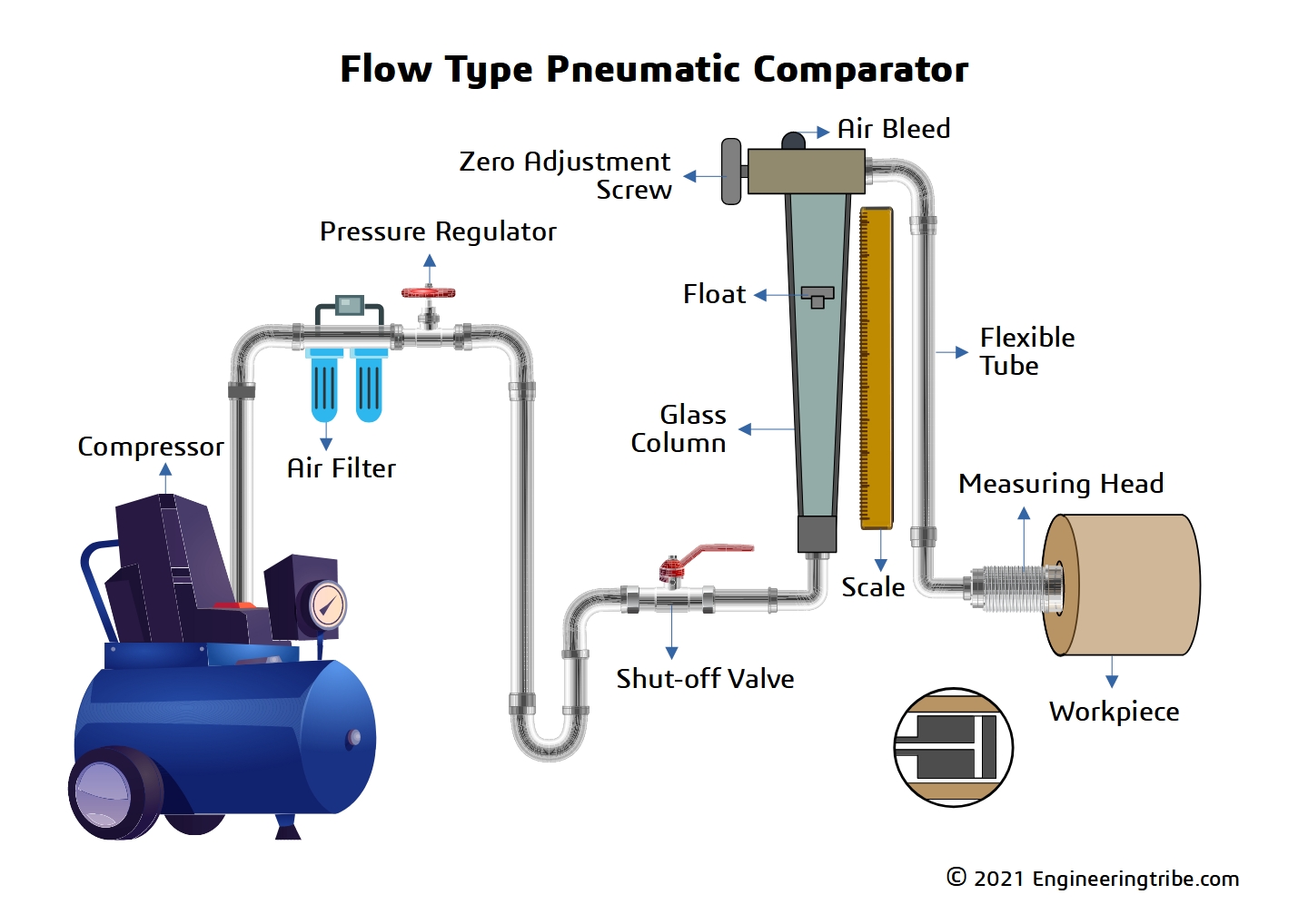 Pneumatic comparator (Pdf) Parts, types, working principle