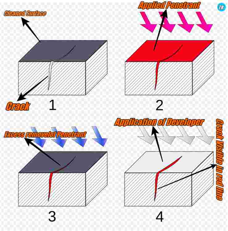 Dye Testing(DPT) Defination, Principle, Procedure,types