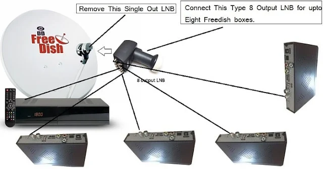 How to connect multiple Freedish Set-Top Box in Single Dish Antenna