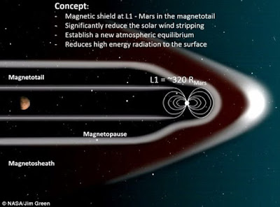 Come rendere abitabile Marte: scudo magnetico possibile