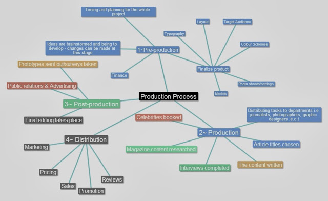 Bethany Ryalls Foundation Portfolio : The Magazine Production Process