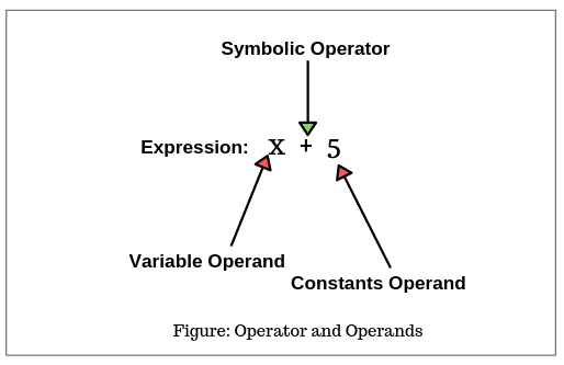 Operators in Java, Types: Arithmetic Operators - Scientech Easy