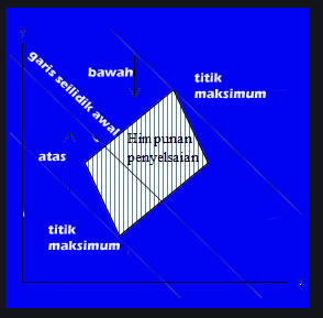Menentukan Nilai Maksimum Dan Minimum Yang Berkaitan Dengan Program Linear