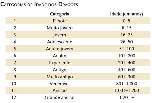 Tabela de categoria de idade dos dragões Tabela de categoria de idade dos dragões