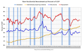 non-Residential Investment
