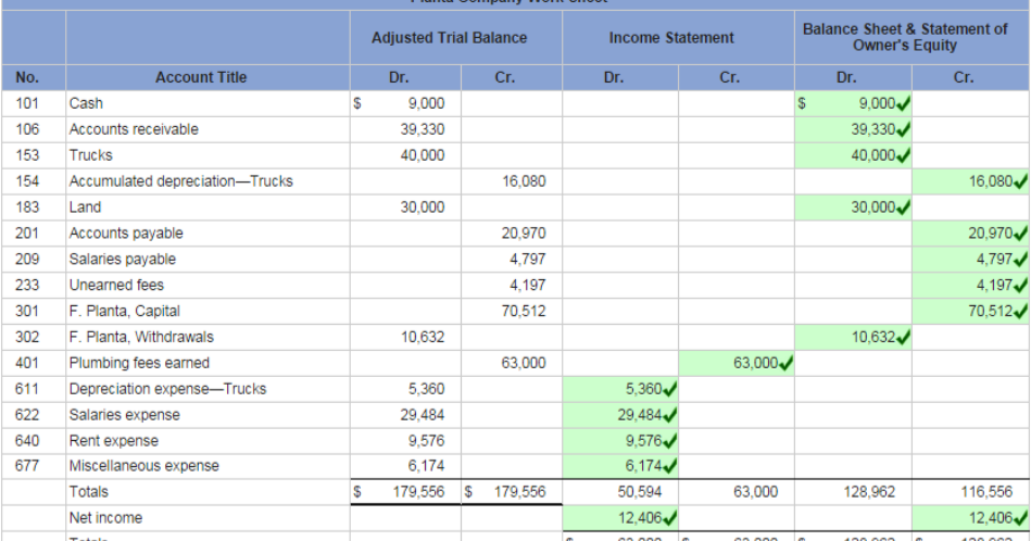 Finance HW: The Adjusted Trial Balance for Planta Company follows