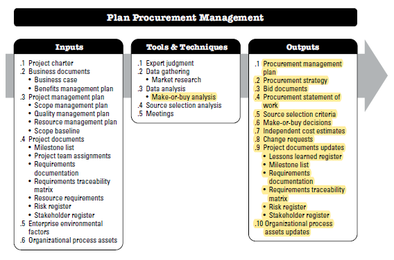 Plan Procurement Management: Inputs, Tools & Techniques, and Outputs