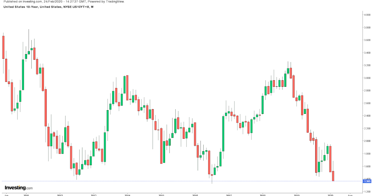 Strategic Macro The Bond market calls out for more rate cuts from the Fed