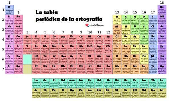 Tabla Periódica de la Ortografía Tabla Periódica de la Ortografía