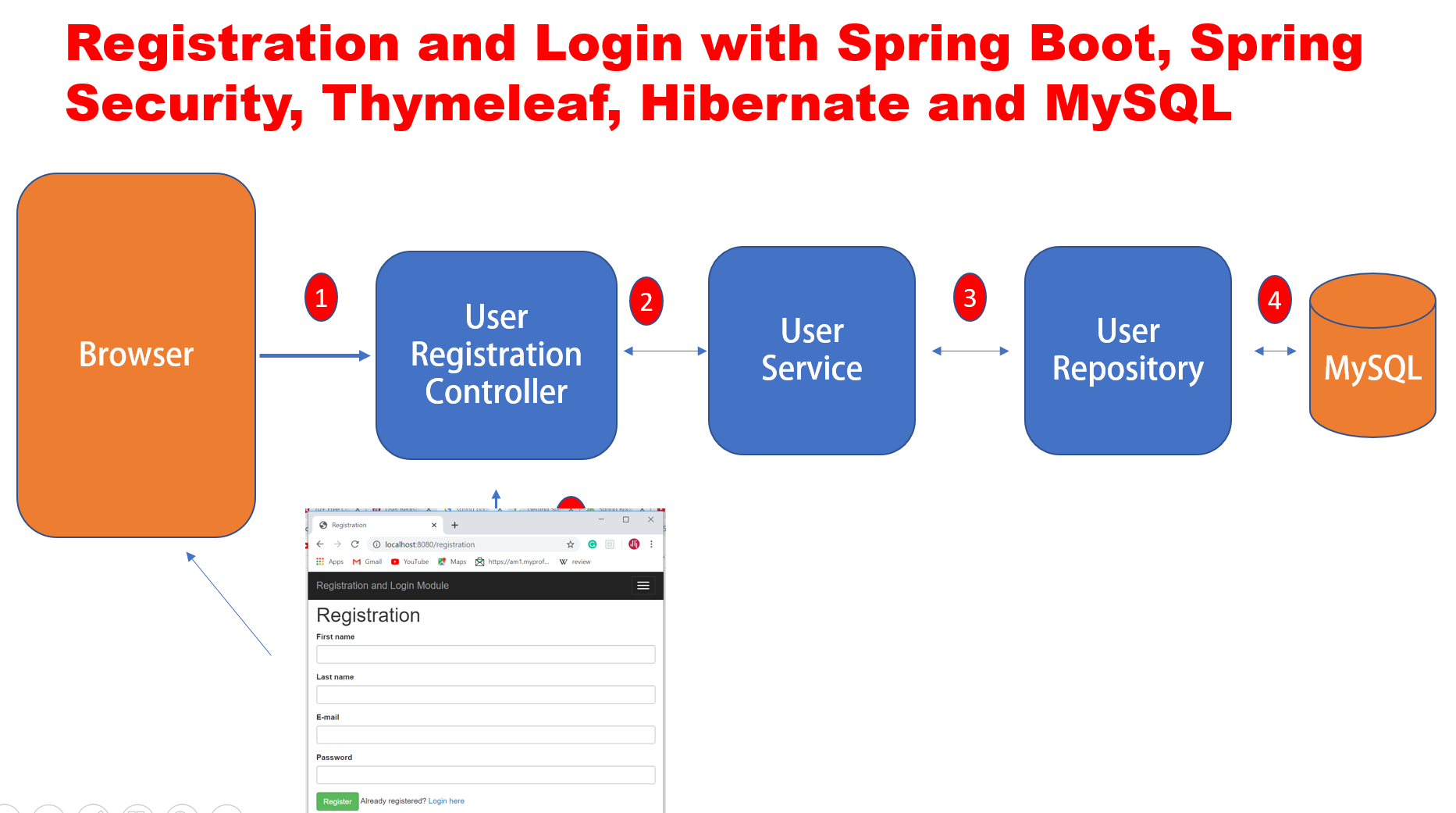 Hibernate icon. Hibernate logo. Hibernate в картинках. Spring boot security. Spring security filter.