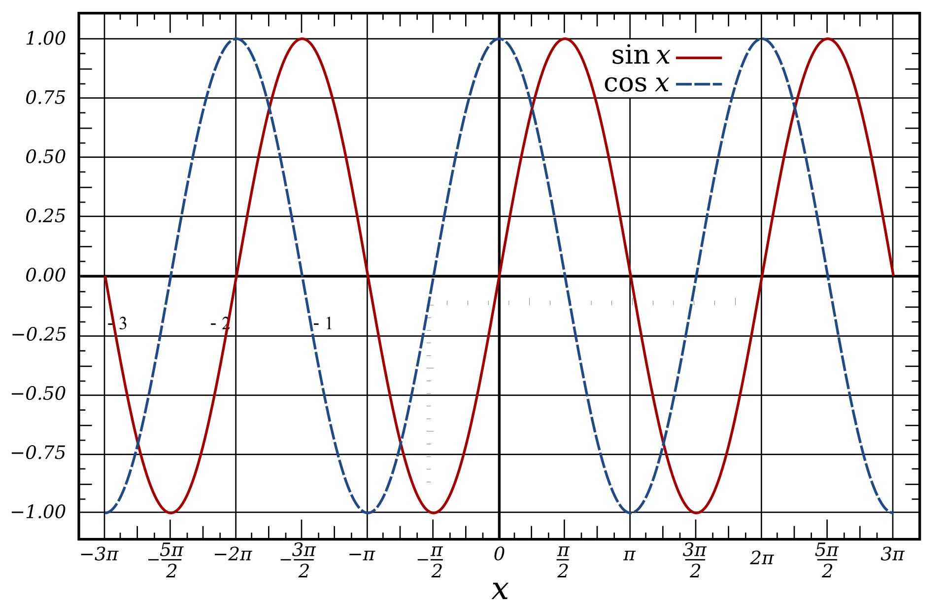 Animation Blog: Why Walk Cycles Need Sine Waves