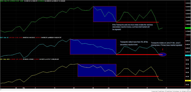 After the dust hast settled: Commentary to the Dow Theory primary bear market signal 1 Dow+Theory+3+Industrials+Transports+and+SPY+JUNE+21