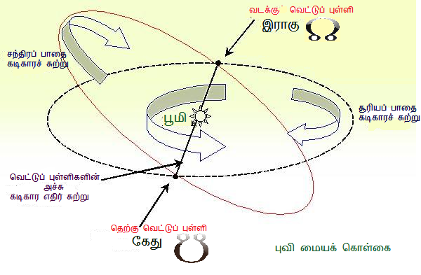 நிமித்திகன்: இராகுவும் கேதுவும் – கோள்களின் கணக்கில்-3