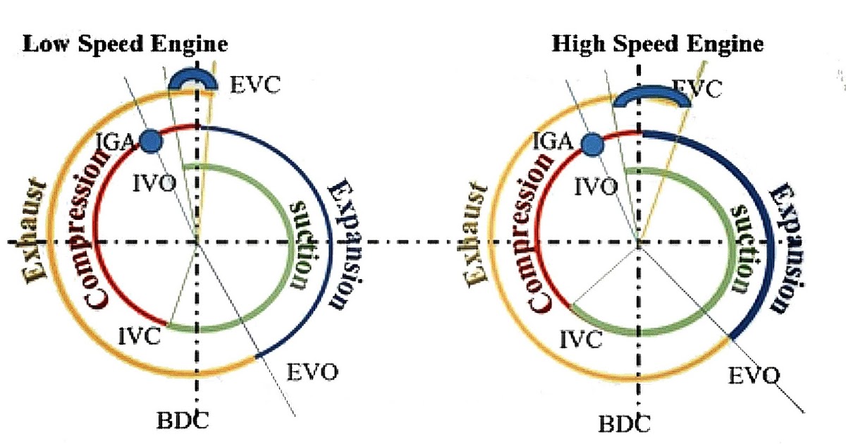 VALVE TIMING OF 4-STROKE PETROL AND DIESEL ENGINE