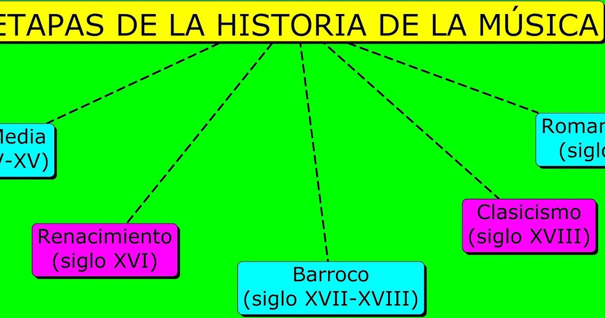 EL BLOG DE LOS SEXTOS ETAPAS DE LA HISTORIA DE LA MÚSICA EL BLOG DE LOS SEXTOS ETAPAS DE LA HISTORIA DE LA MÚSICA