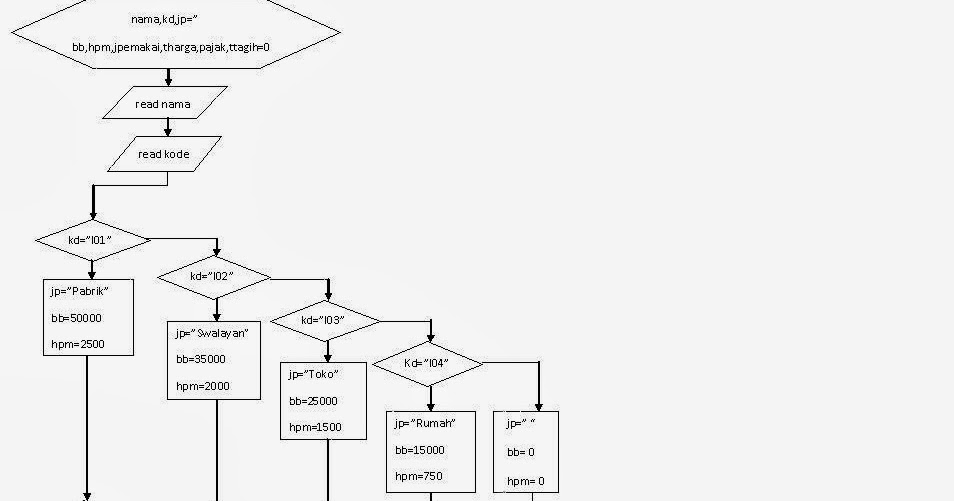 Belajar Program Dari Programmer Algoritma Dan Pemrograman