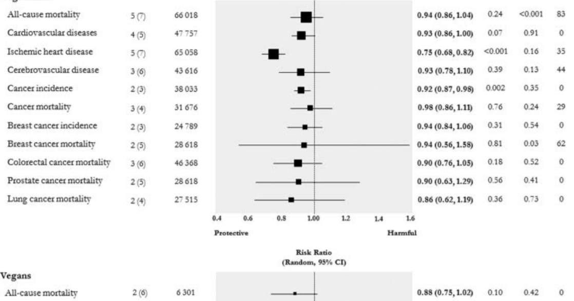 Tables not fables Life expectancy of vegans