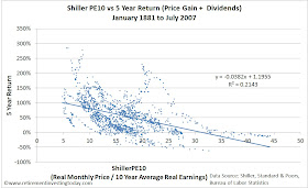 Chart of the S&P500 versus the 5 Year Total S&P500 Return