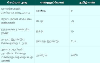 10th Tamil Guide Unit 1.5 Full Answers