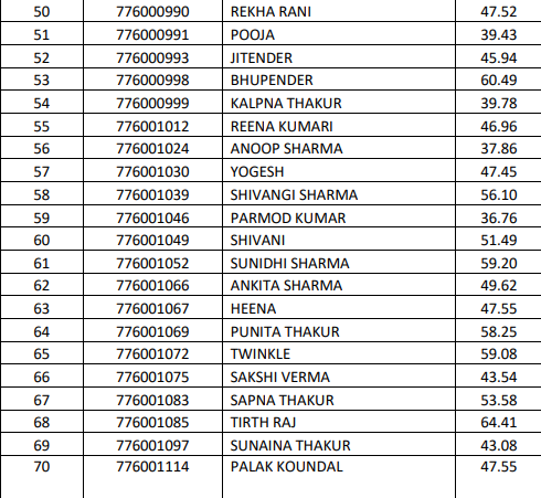 HPSSC Hamirpur Medical Laboratory Technician Grade-II Post Code: 776 Final Result 2021 HPSSC Hamirpur Medical Laboratory Technician Grade-II Post Code: 776 Final Result 2021