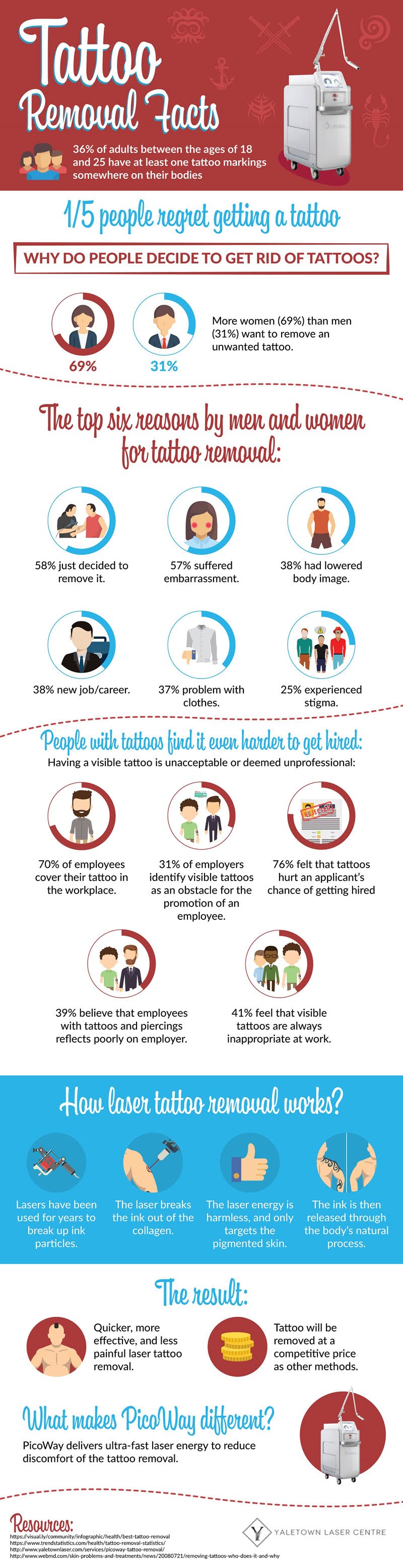 Tattoo Removal Facts #Infographic