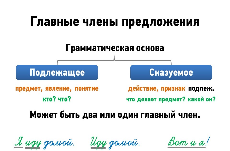 Найди подлежащее и сказуемое 2 класс карточки