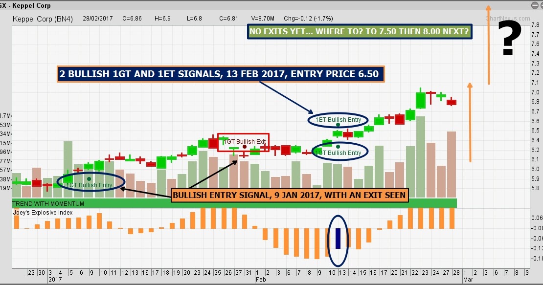 Keppel Corp Upside can continue above 7.00 now, price 7.02