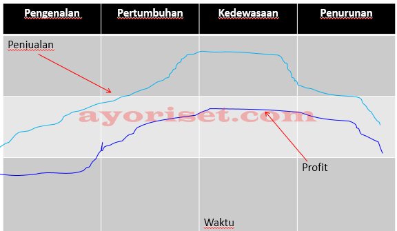 TAHAPAN DAUR HIDUP PRODUK