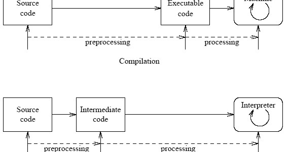 Introduction To Programming (Simple)