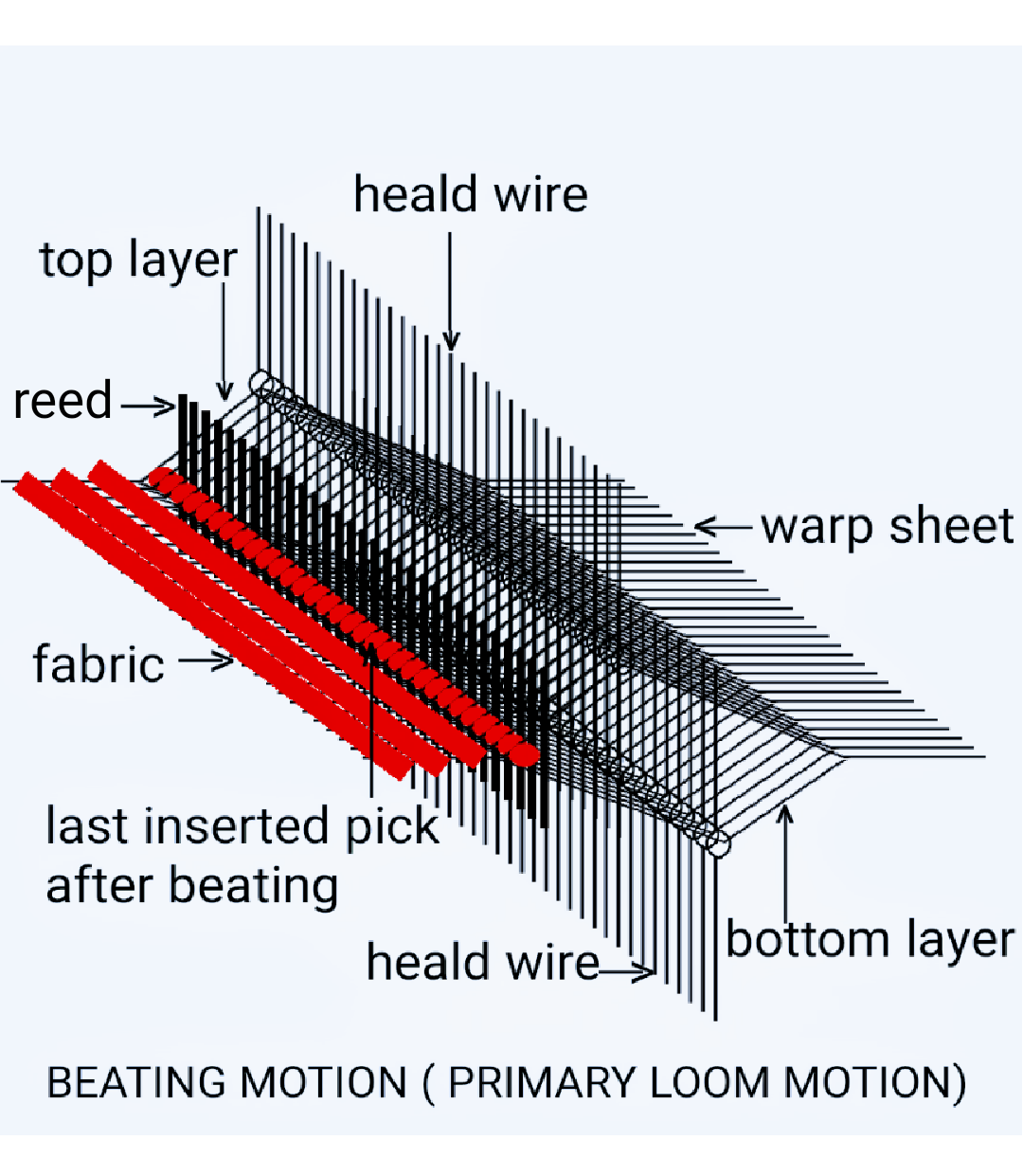 Textile Adviser BEATING MOTION ( PRIMARY LOOM MOTION)