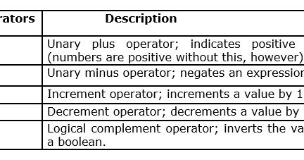 Unary Operators in Java with Example - Javastudypoint