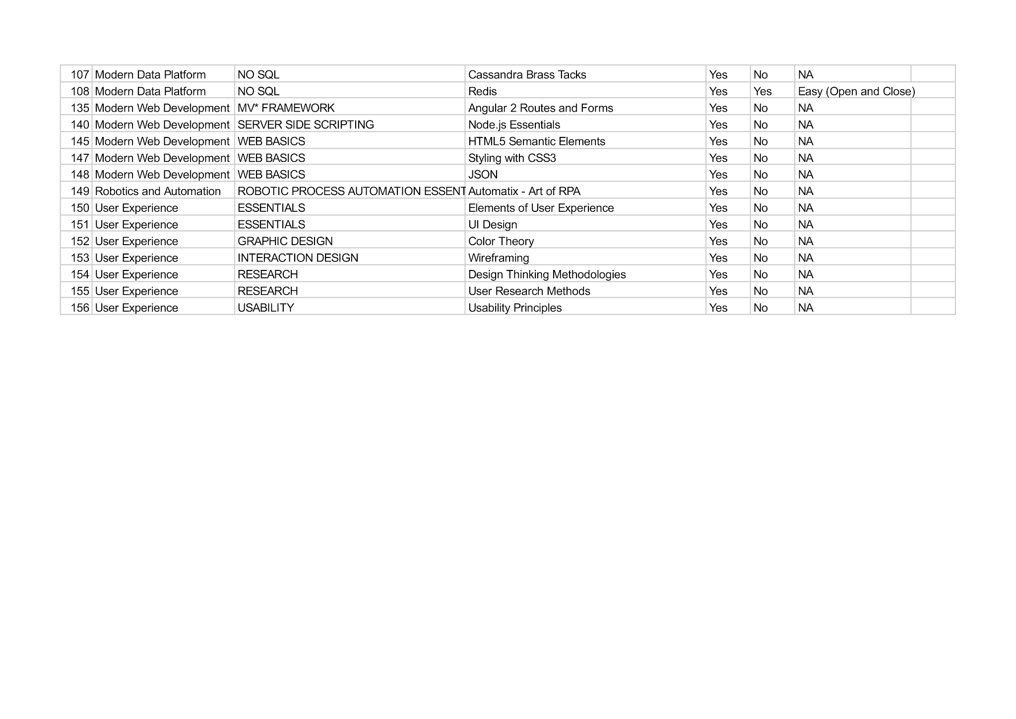 List of Fresco Play Course Details TCS Fresco Play MNC Answers