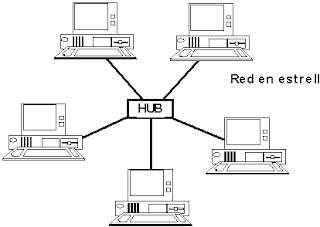 TIPOS DE RED SEGÚN SU TOPOLOGIA: RED ESTRELLA