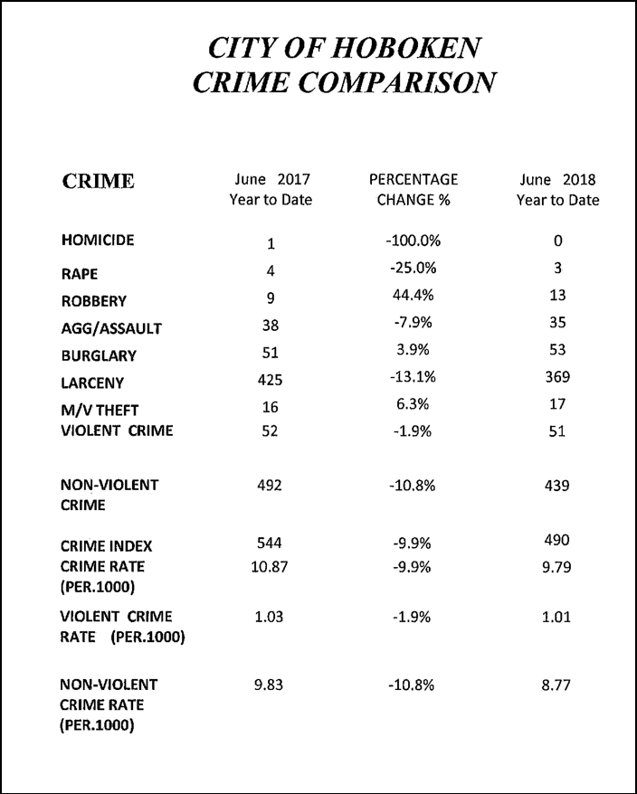 Way to go, Hoboken Police Department! (2018 crime rate down 10)