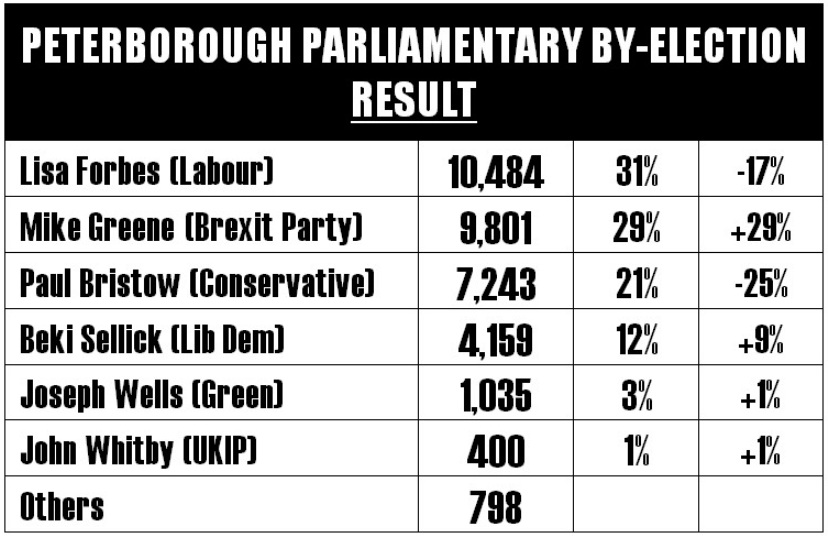 Bin The Labour Party PETERBOROUGH BYELECTION RESULT