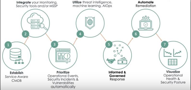 What Is SecOps | SecOps Tutorial For Beginners | DevOps Training ...