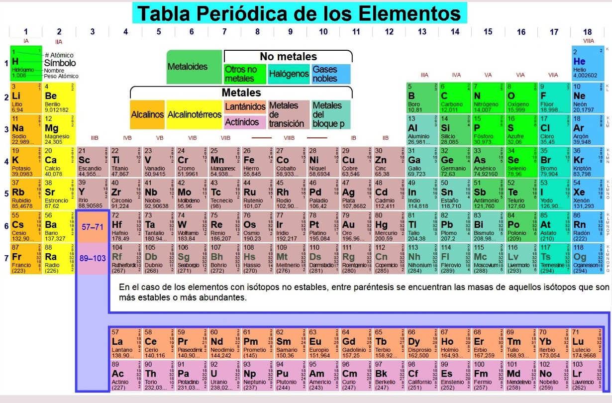 Prof. Ariel de León TABLA PERIÓDICA Y ELEMENTOS QUÍMICOS