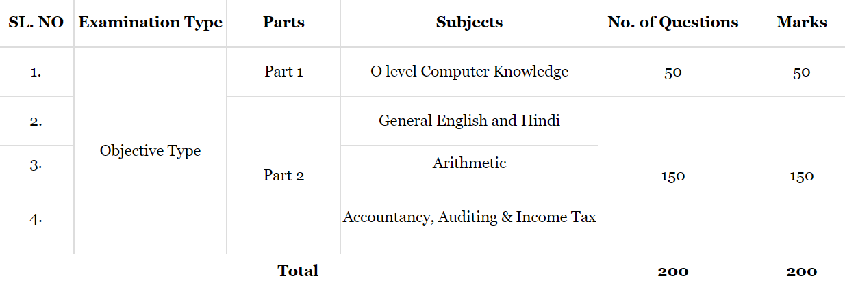 uppcl assistant accountant syllabus