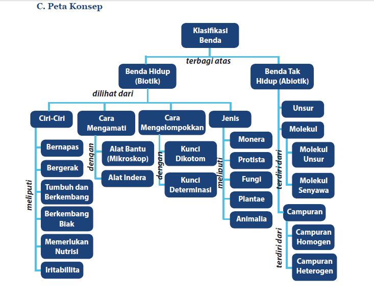 Ipa 7 Klasifikasi Makhluk Hidup Media Pembelajaran Online Guru Spensaka Smpn1kalimanah