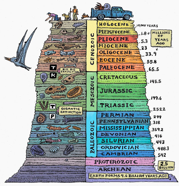 Geological Time Scale