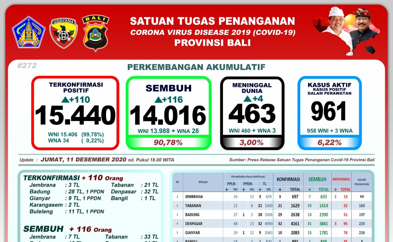 116 Orang Sembuh, 110 Pasien Dinyatakan Positif Covid-19 di Bali